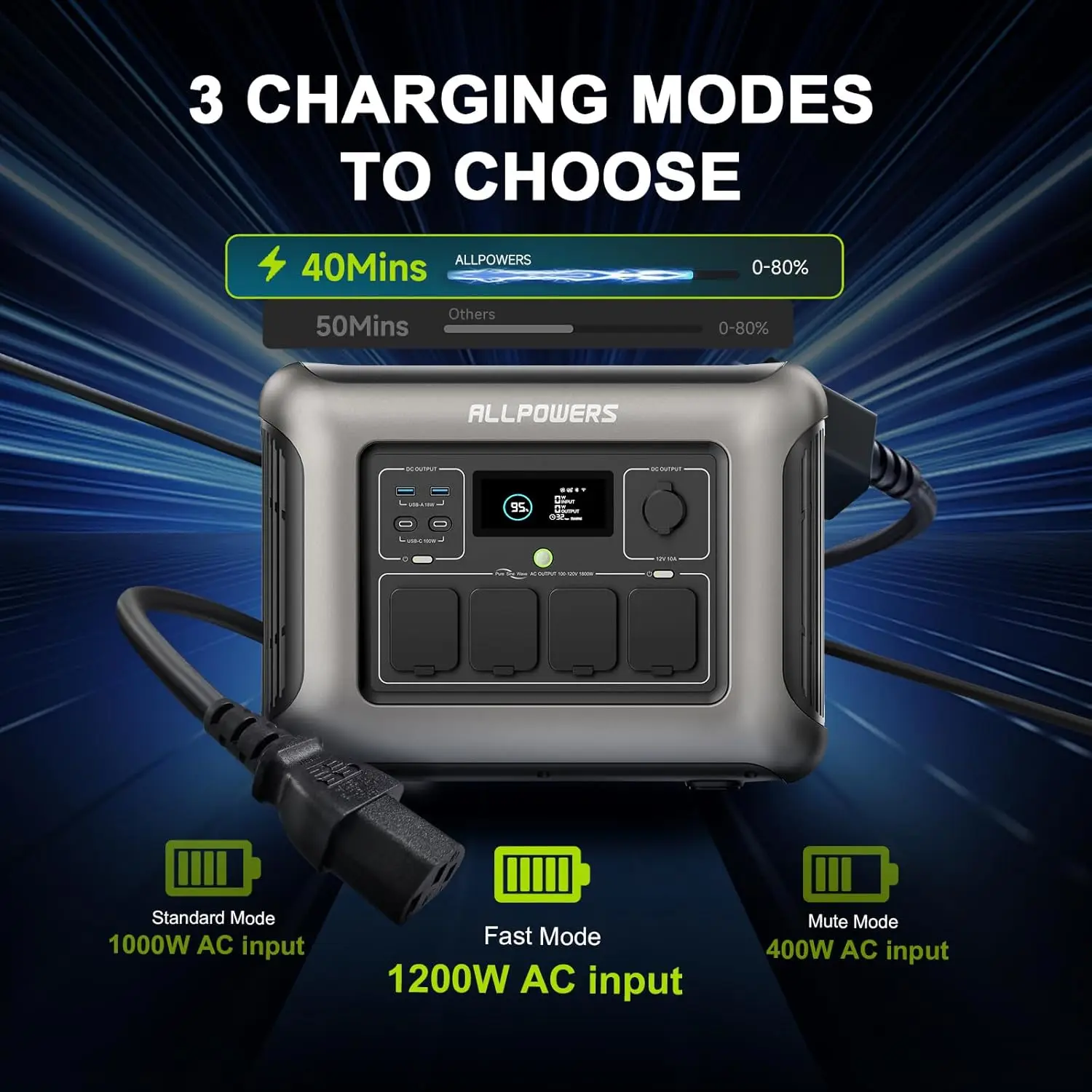 ALLPOWERS R1500 LITE Przenośna Stacja Zasilania 1056Wh LiFePO4 1600W (3200W szczytowe) Wyjście AC Generator…